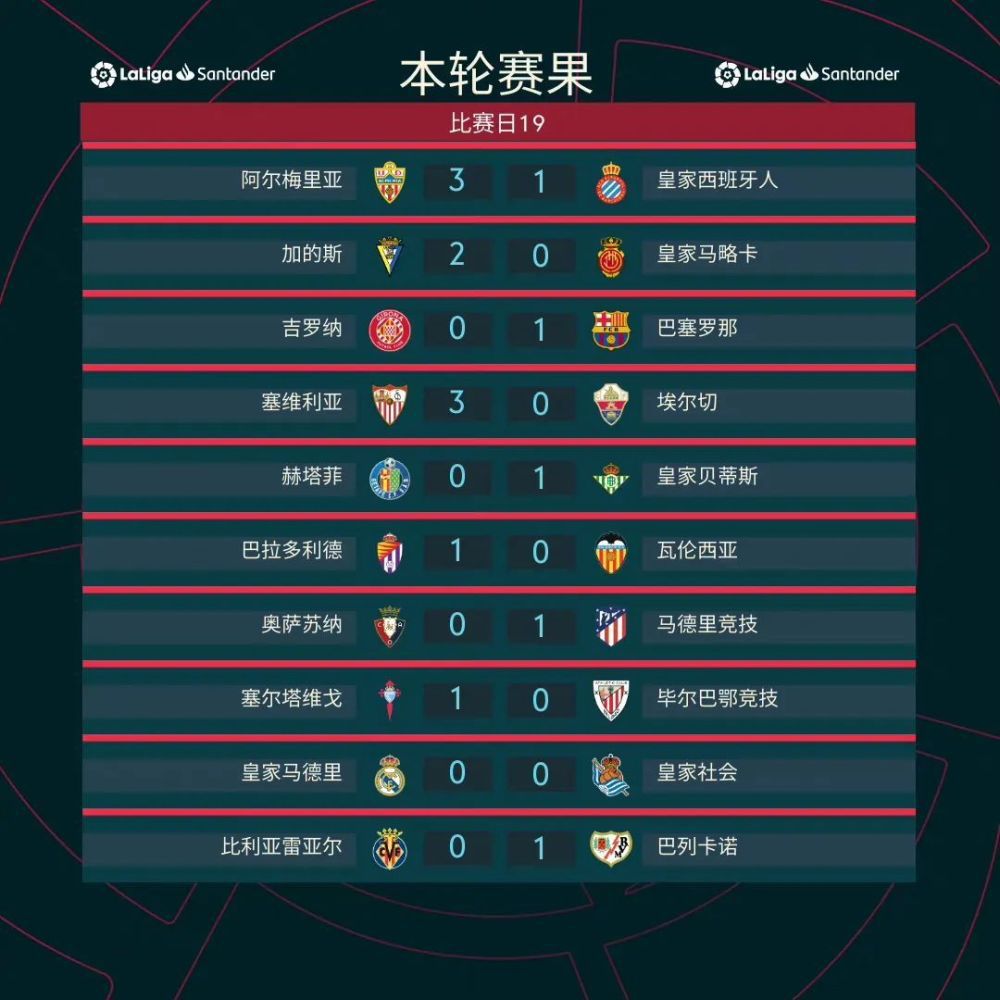 英超第16轮，切尔西0-2埃弗顿，近5轮仅1胜降至第12。